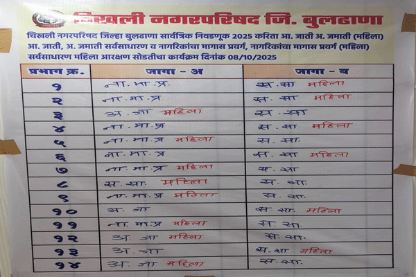 Chikhli municipal council reservation